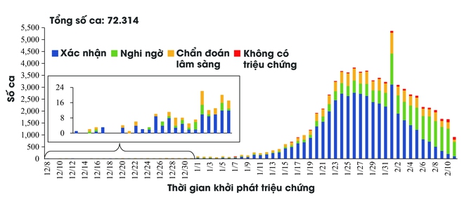 [Infographic] Những biểu đồ tiết lộ bản chất dịch tễ của COVID-19 - Ảnh 3.