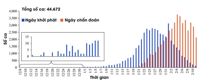 [Infographic] Những biểu đồ tiết lộ bản chất dịch tễ của COVID-19 - Ảnh 4.