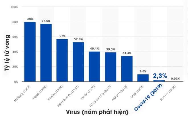 [Infographic] Những biểu đồ tiết lộ bản chất dịch tễ của COVID-19 - Ảnh 1.