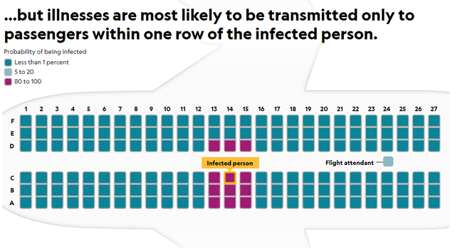 Làm thế nào để phòng tránh lây nhiễm virus corona khi đi máy bay? - Ảnh 3.