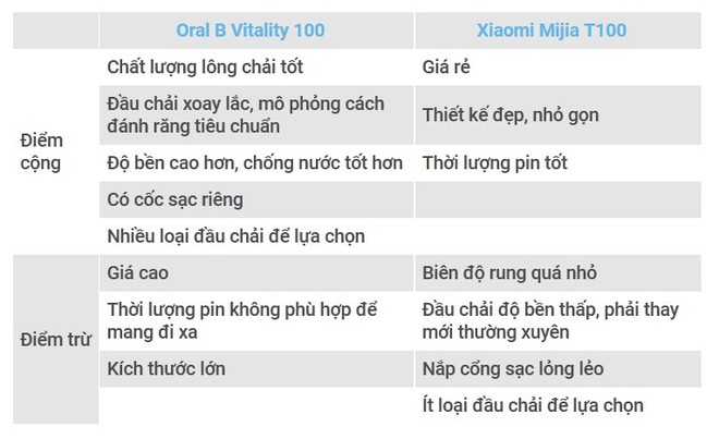 Dùng thử bàn chải điện Xiaomi và Oral B: Loại hơn trăm, loại gần triệu thì khác nhau những gì? - Ảnh 11.