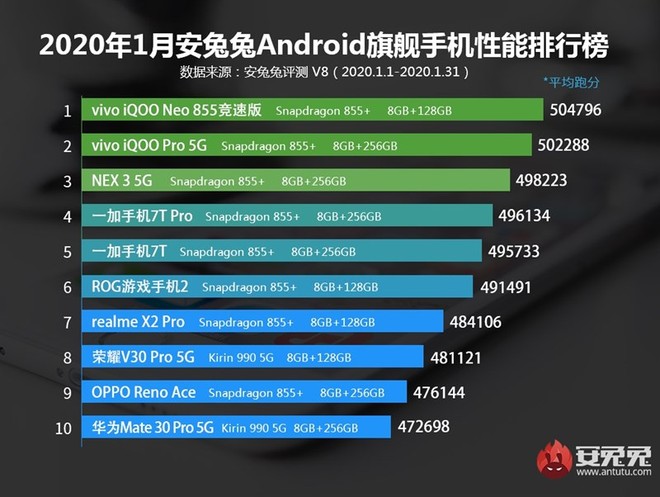 Xiaomi Mi 10 có điểm số hiệu năng AnTuTu lên đến 600.000 điểm? - Ảnh 2.