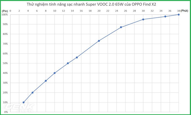 Thử nghiệm sạc nhanh Super VOOC 2.0 65W của Find X2: 0 lên 100% chỉ mất hơn nửa tiếng, không nóng - Ảnh 7.