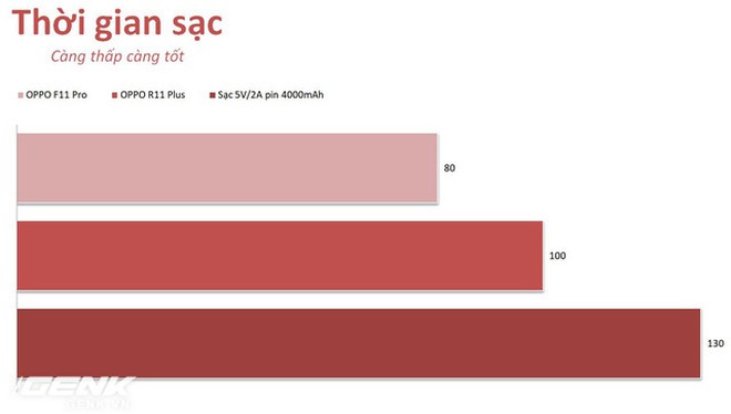 Thử nghiệm sạc nhanh Super VOOC 2.0 65W của Find X2: 0 lên 100% chỉ mất hơn nửa tiếng, không nóng - Ảnh 9.