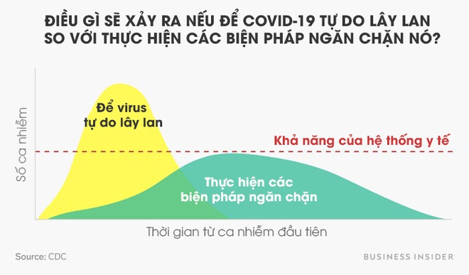 Biểu đồ này sẽ giải thích: Tại sao để Covid-19 lan truyền tạo miễn dịch cộng đồng là một quan điểm cực kỳ nguy hiểm? - Ảnh 2.