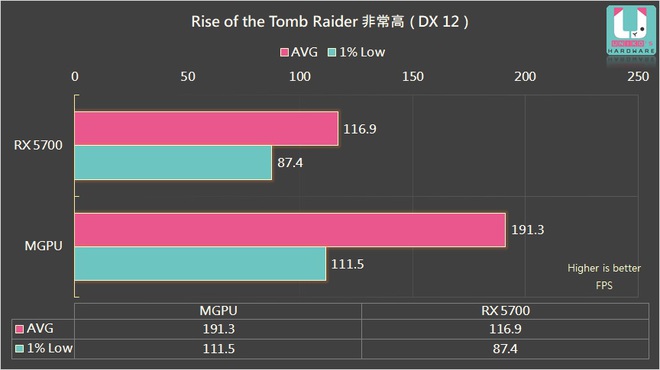 Đây là cách đơn giản và tiết kiệm nhất để tăng hiệu năng của AMD Radeon RX 5700 lên tới 70% - Ảnh 5.