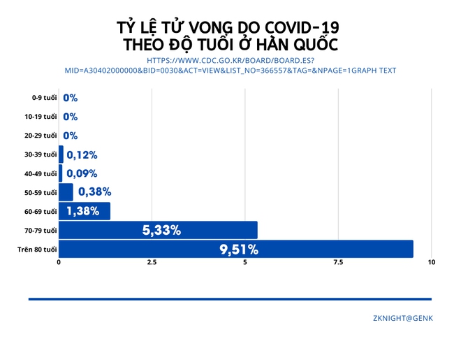 Hàn Quốc có mô hình tử vong do Covid-19 tương đồng với Trung Quốc, cho thấy căn bệnh rất nguy hiểm với người già - Ảnh 1.