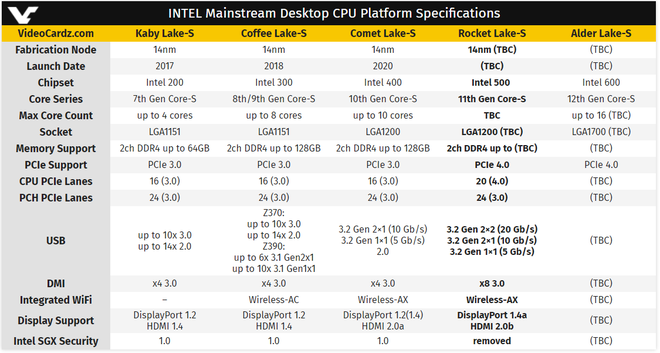 CPU Intel cho máy bàn sẽ chuẩn bị có bước nhảy vọt khi được trang bị PCIe 4.0 và nhân đồ họa mới - Ảnh 2.