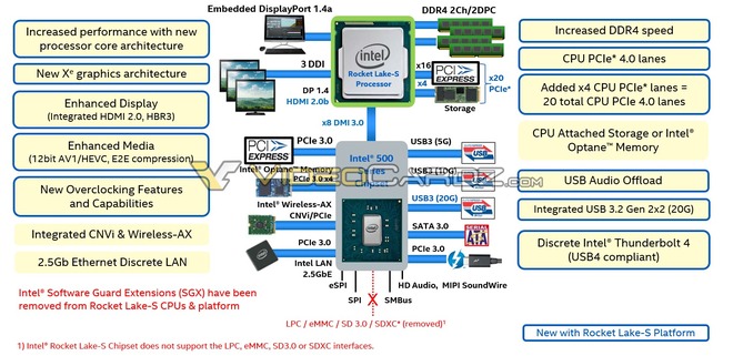 CPU Intel cho máy bàn sẽ chuẩn bị có bước nhảy vọt khi được trang bị PCIe 4.0 và nhân đồ họa mới - Ảnh 1.