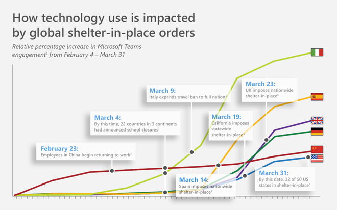 Microsoft: Đại dịch virus corona sẽ thay đổi mãi mãi cách chúng ta làm việc và học tập - Ảnh 3.