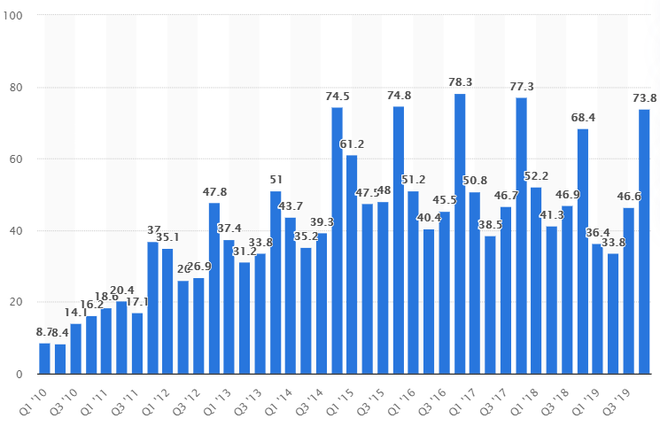 Chiếc iPhone SE giá rẻ sẽ góp phần cải thiện doanh số iPhone, vốn đã suy giảm mạnh trong quý 4/2019.