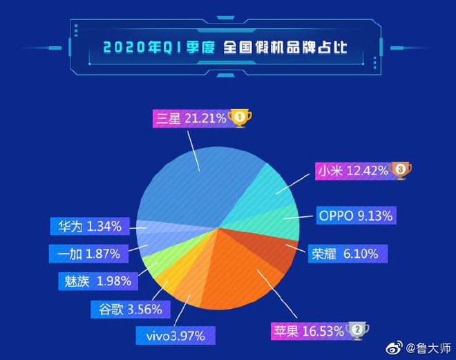Top các thương hiệu smartphone bị làm giả nhiều nhất: Samsung, Apple và Xiaomi