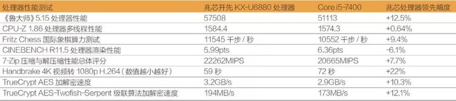 Thử nghiệm nhanh CPU Zhaoxin x86: Nhiệm vụ tìm kiếm các vì sao của Trung Quốc đang ở cấp độ này - Ảnh 5.