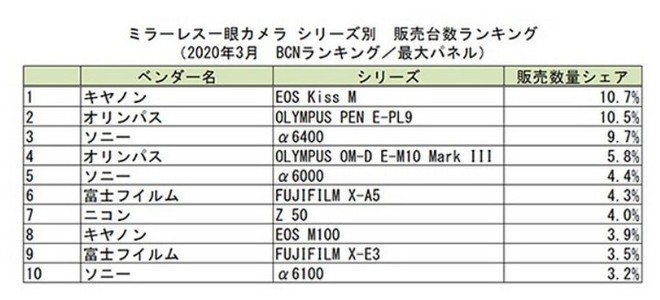 Doanh số mirrorless sụt giảm 50% tại Nhật Bản chỉ trong tháng 3/2020 vì đại dịch Covid-19 - Ảnh 2.