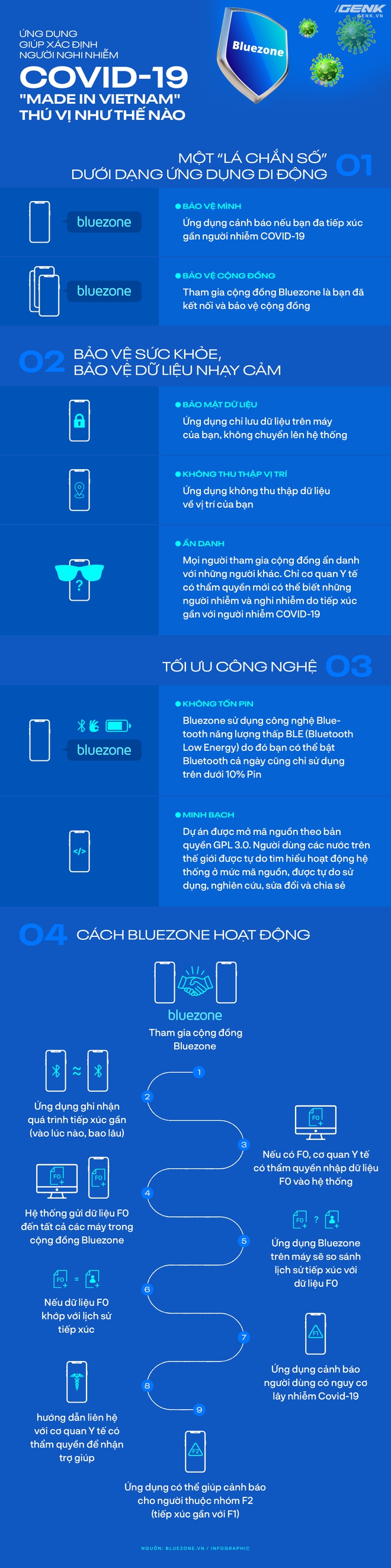 [Infographic] Ứng dụng giúp xác định người nghi nhiễm COVID-19 made in Vietnam thú vị như thế nào - Ảnh 1.