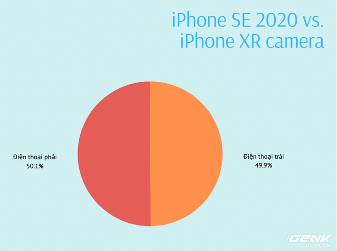 Đã có kết quả bình chọn ảnh chụp giữa iPhone SE 2020 và iPhone XR: Bất ngờ lại đến từ những dòng code! - Ảnh 2.