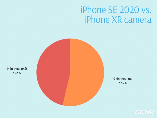 Đã có kết quả bình chọn ảnh chụp giữa iPhone SE 2020 và iPhone XR: Bất ngờ lại đến từ những dòng code! - Ảnh 20.