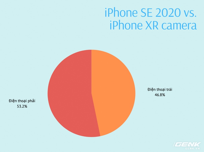 Đã có kết quả bình chọn ảnh chụp giữa iPhone SE 2020 và iPhone XR: Bất ngờ lại đến từ những dòng code! - Ảnh 6.