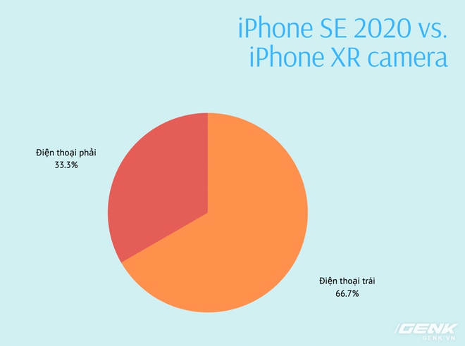 Đã có kết quả bình chọn ảnh chụp giữa iPhone SE 2020 và iPhone XR: Bất ngờ lại đến từ những dòng code! - Ảnh 10.