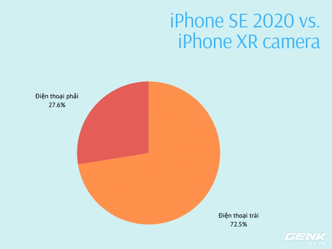 Đã có kết quả bình chọn ảnh chụp giữa iPhone SE 2020 và iPhone XR: Bất ngờ lại đến từ những dòng code! - Ảnh 12.