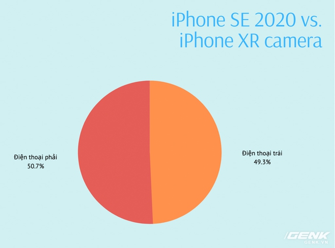 Đã có kết quả bình chọn ảnh chụp giữa iPhone SE 2020 và iPhone XR: Bất ngờ lại đến từ những dòng code! - Ảnh 18.