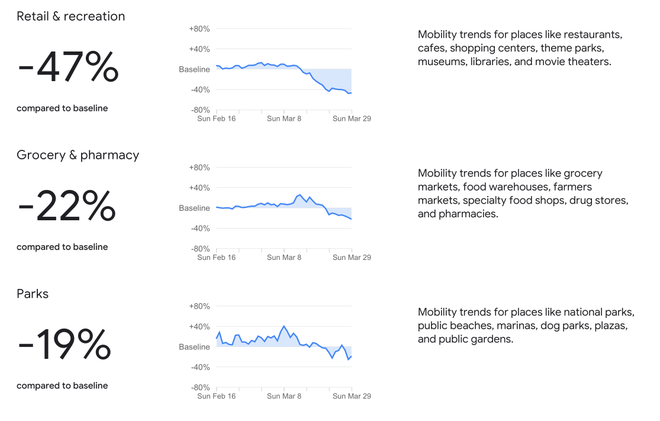 Chỉ khi số lượng ca nhiễm tăng mạnh, người Mỹ mới bắt đầu hạn chế đi ra đường. (Ảnh chụp màn hình)