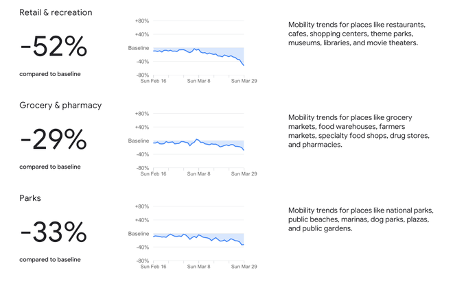 Vào cuối tháng 3, các địa điểm ăn uống, giải trí, mua sắm cũng như các địa điểm công cộng như công viên, vườn hoa đã vắng người hơn rất nhiều so với giữa tháng 2. (Ảnh chụp màn hình)