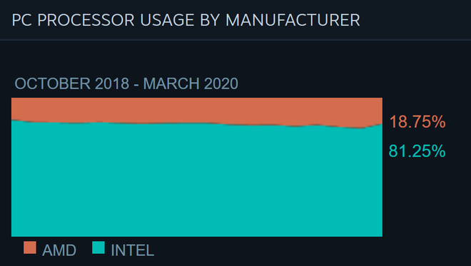 Người người làm việc ở nhà, CPU Intel bất ngờ được ưa chuộng hơn AMD - Ảnh 1.
