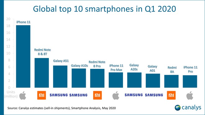 Vì Covid-19, Samsung và Xiaomi đã phá được thế thống trị của Apple trong top smartphone bán chạy nhất thế giới - Ảnh 1.