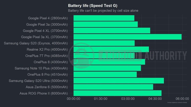 Tại sao một viên pin lớn không quyết định thời lượng pin smartphone? - Ảnh 1.