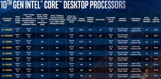 Intel công bố CPU desktop Gen 10th Comet Lake mới: vẫn là 14nm nhưng xung nhịp tối đa đạt tới 5,3GHz  - Ảnh 2.
