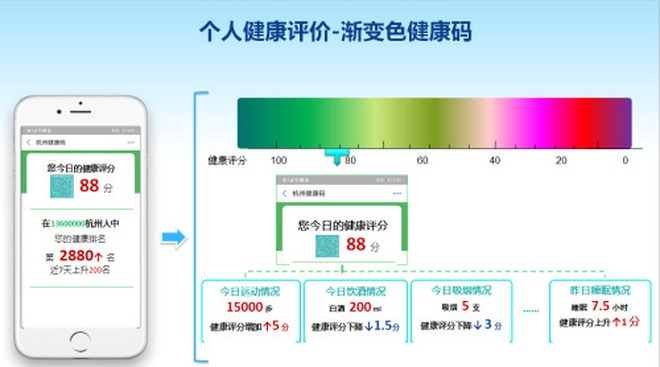 Trung Quốc vẫn sẽ sử dụng ứng dụng theo dõi sức khỏe người dân hậu Covid-19, có cả cơ chế chấm điểm theo thang màu hẳn hoi - Ảnh 1.