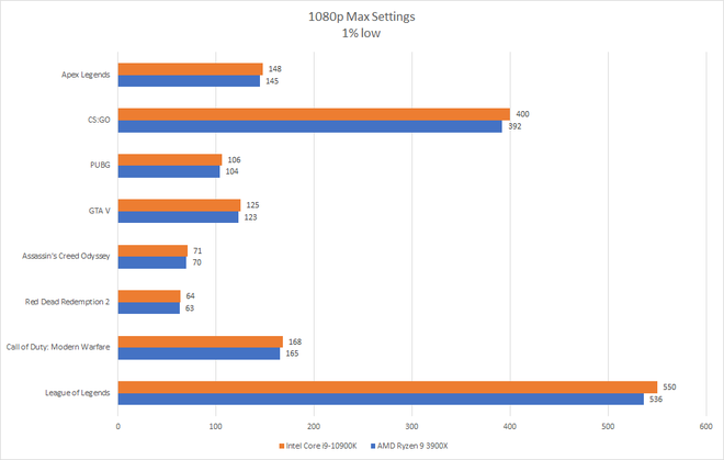 Đánh giá Intel Core i9-10900K: Xứng danh CPU chơi game tốt nhất thị trường - Ảnh 10.