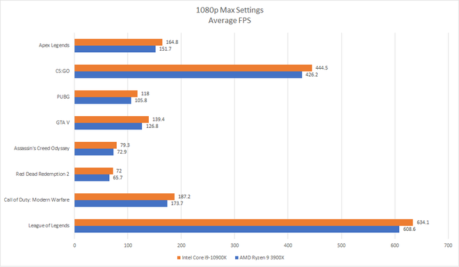 Đánh giá Intel Core i9-10900K: Xứng danh CPU chơi game tốt nhất thị trường - Ảnh 9.