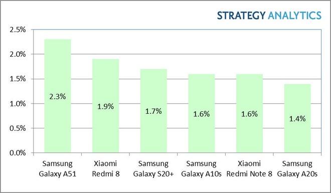 Thị trường smartphone đang thay đổi, và các nhà sản xuất không thích điều đó - Ảnh 2.
