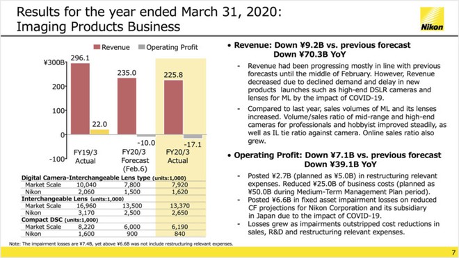 Nikon vừa công bố báo cáo tài chính năm 2020 và tất cả có thể tóm tắt bằng 1 từ: Tệ! - Ảnh 4.