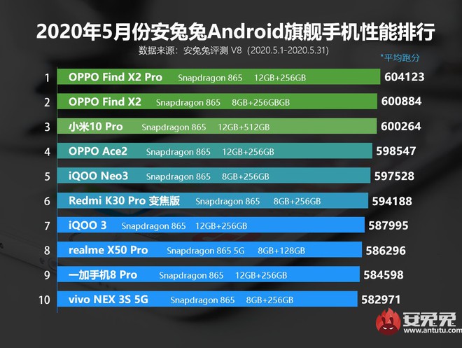 AnTuTu công bố top 10 smartphone Android có điểm benchmark cao nhất tháng 5/2020 - Ảnh 1.