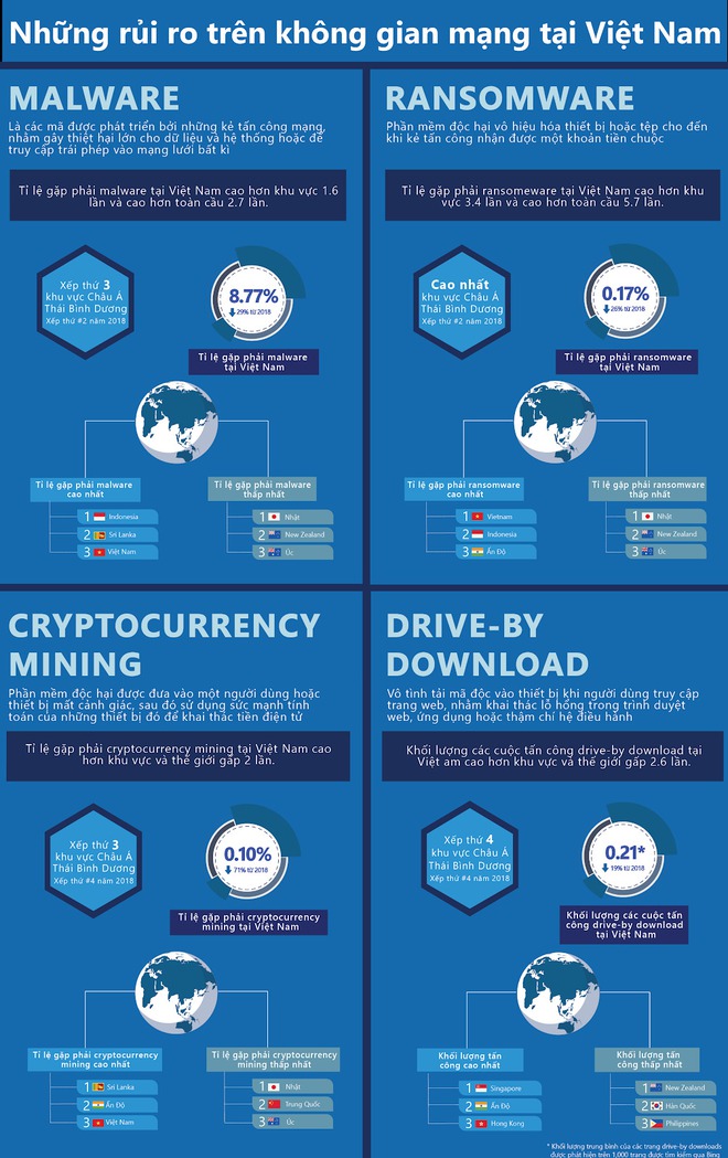 Microsoft: Việt Nam vẫn là nước trong top gặp nhiều rủi ro trên không gian mạng, tuy nhiên vị thế không còn cao như những năm trước - Ảnh 2.