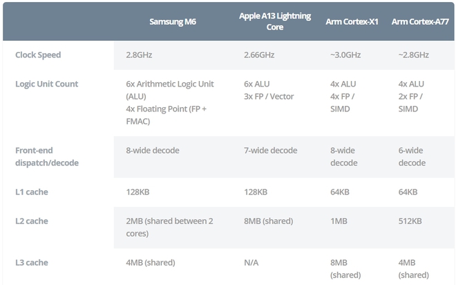 CPU mới của Samsung có thể sánh ngang với Apple nhưng có ra mắt nổi hay không là câu chuyện khác - Ảnh 1.