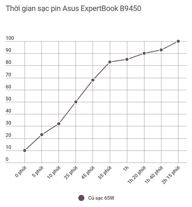 Đánh giá laptop Asus ExpertBook B9: lựa chọn mang tính tất cả vì công việc - Ảnh 25.