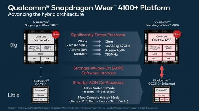 Qualcomm ra mắt chip xử lý Snapdragon Wear 4100 và 4100+, tăng thêm 85% sức mạnh cho smartwatch - Ảnh 3.