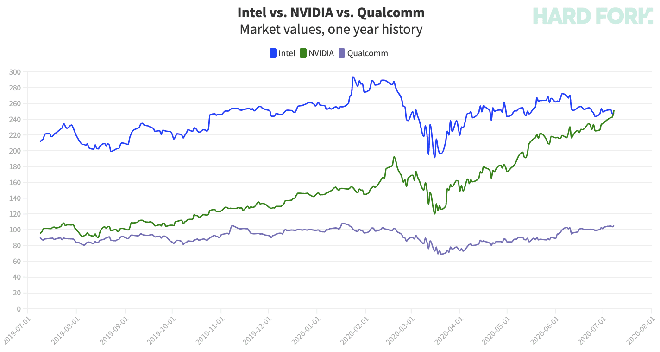 NVIDIA đoạt vương miện nhà sản xuất chip hàng đầu nước Mỹ từ Intel lần đầu tiên sau 6 năm - Ảnh 1.