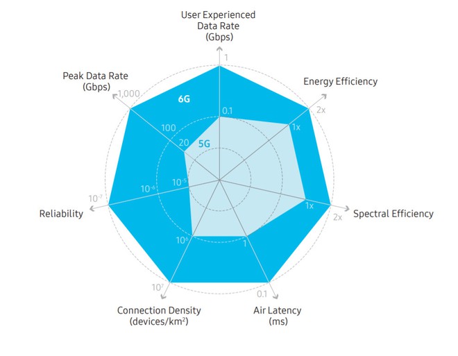 5G còn chưa thấy đâu nhưng Samsung vừa công bố tầm nhìn mạng 6G: thương mại hóa từ năm 2028, tốc độ tối đa 1.000Gbps, stream VR 16K, mở được hologram - Ảnh 1.