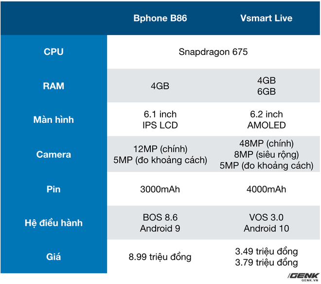 So sánh Bphone B86 và Vsmart Live: Cùng chip Snapdragon 675 nhưng Bphone đắt gấp 2.5 lần, liệu có đáng số tiền bỏ ra? - Ảnh 17.