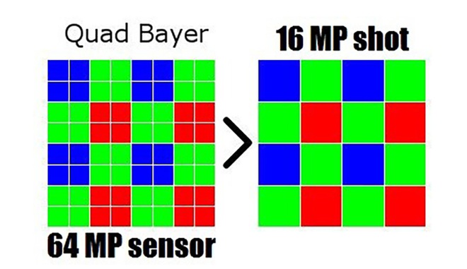 Công nghệ Pixel-binning cho phép camera trên smartphone có thể gộp 4 hoặc 9 điểm ảnh lại thành 1 điểm ảnh