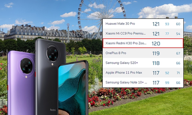 DxOMark đánh giá Redmi K30 Pro Zoom chụp ảnh đẹp hơn cả iPhone 11 Pro Max - Ảnh 1.