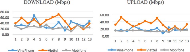 Tốc độ Download/Upload trung bình theo tuần của người dùng ở các mạng di động Quý 1/2020.