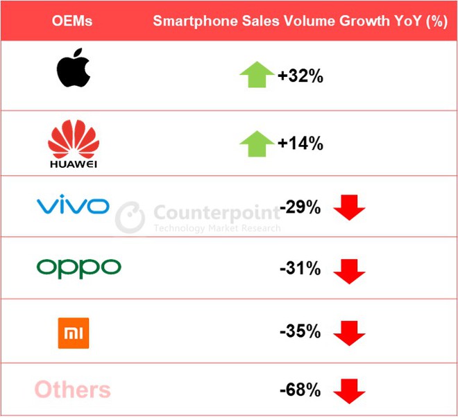 Quý II/2020: Cứ 3 smartphone bán ra tại Trung Quốc lại có 1 chiếc điện thoại 5G - Ảnh 2.