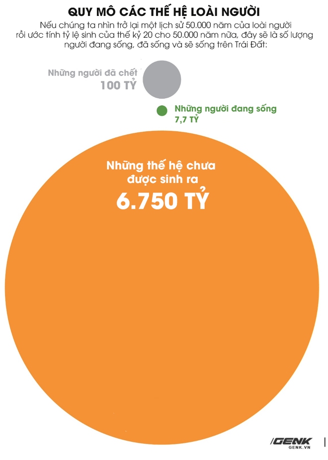 Có bao nhiêu người đã từng sống trên Trái Đất, và bao nhiêu người nữa sẽ được sinh ra trong tương lai? - Ảnh 4.