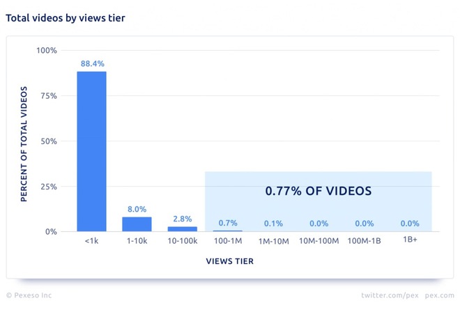 Gần 90% tổng số video đăng tải lên YouTube sẽ không bao giờ đạt 1.000 lượt xem - Ảnh 1.
